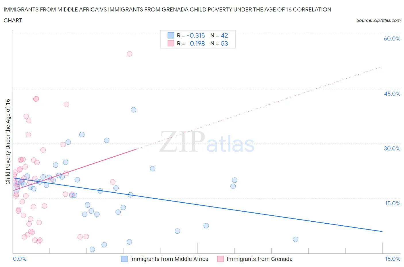 Immigrants from Middle Africa vs Immigrants from Grenada Child Poverty Under the Age of 16