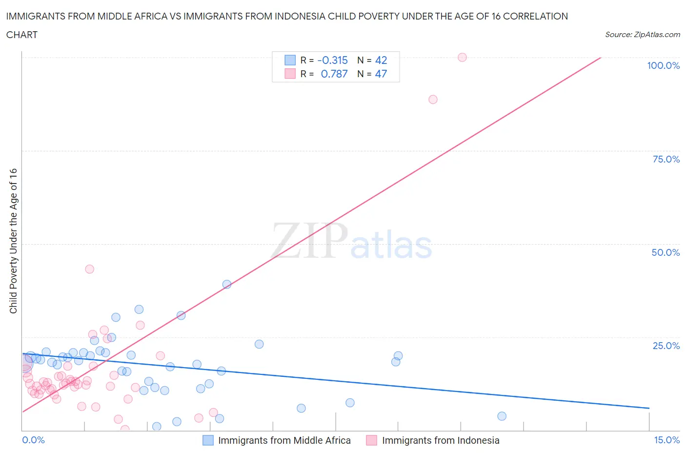 Immigrants from Middle Africa vs Immigrants from Indonesia Child Poverty Under the Age of 16