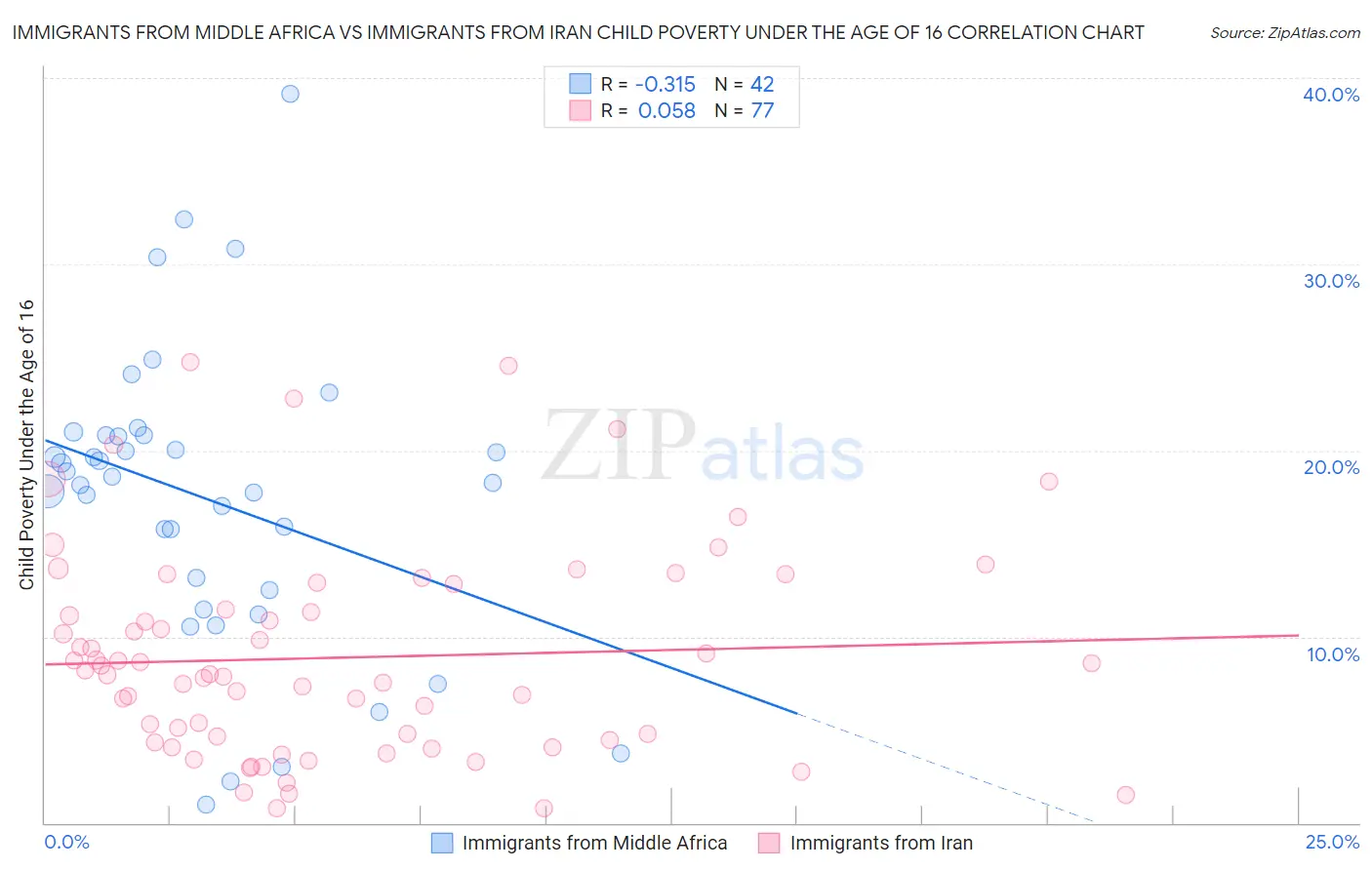 Immigrants from Middle Africa vs Immigrants from Iran Child Poverty Under the Age of 16