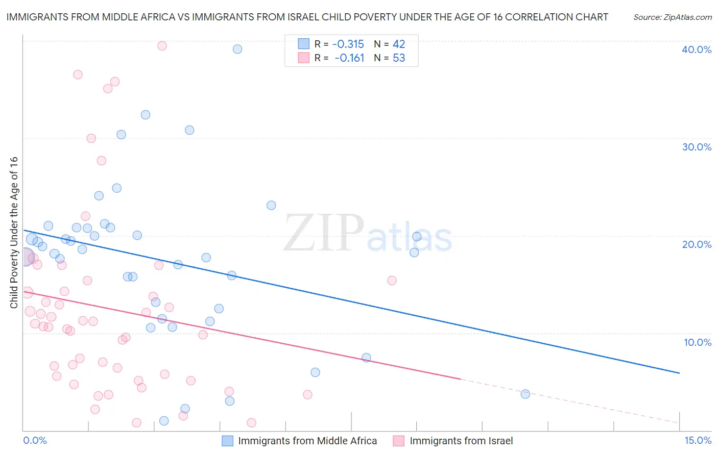 Immigrants from Middle Africa vs Immigrants from Israel Child Poverty Under the Age of 16