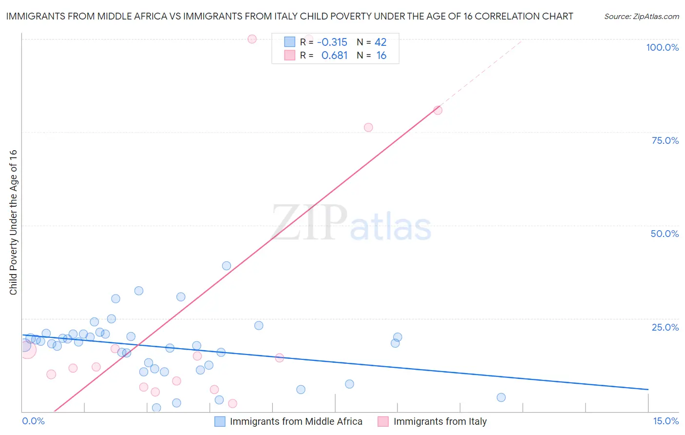 Immigrants from Middle Africa vs Immigrants from Italy Child Poverty Under the Age of 16