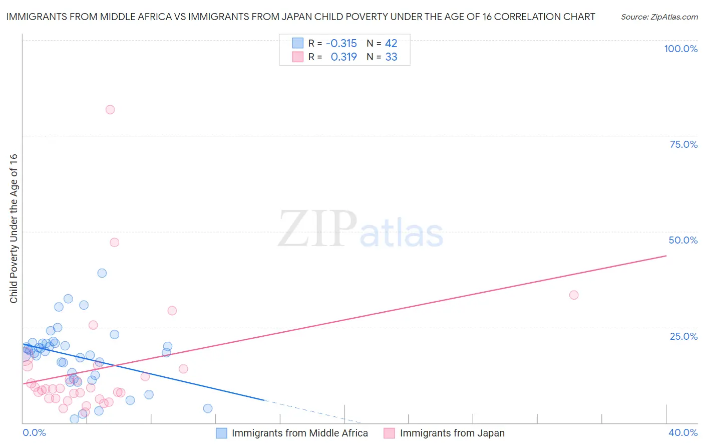 Immigrants from Middle Africa vs Immigrants from Japan Child Poverty Under the Age of 16