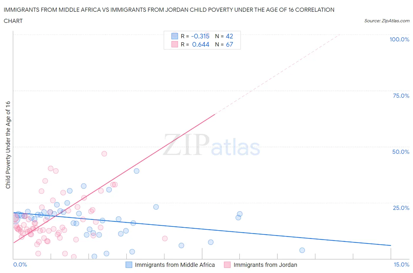 Immigrants from Middle Africa vs Immigrants from Jordan Child Poverty Under the Age of 16