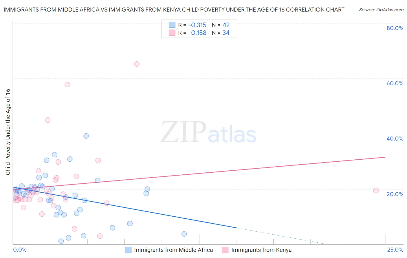 Immigrants from Middle Africa vs Immigrants from Kenya Child Poverty Under the Age of 16