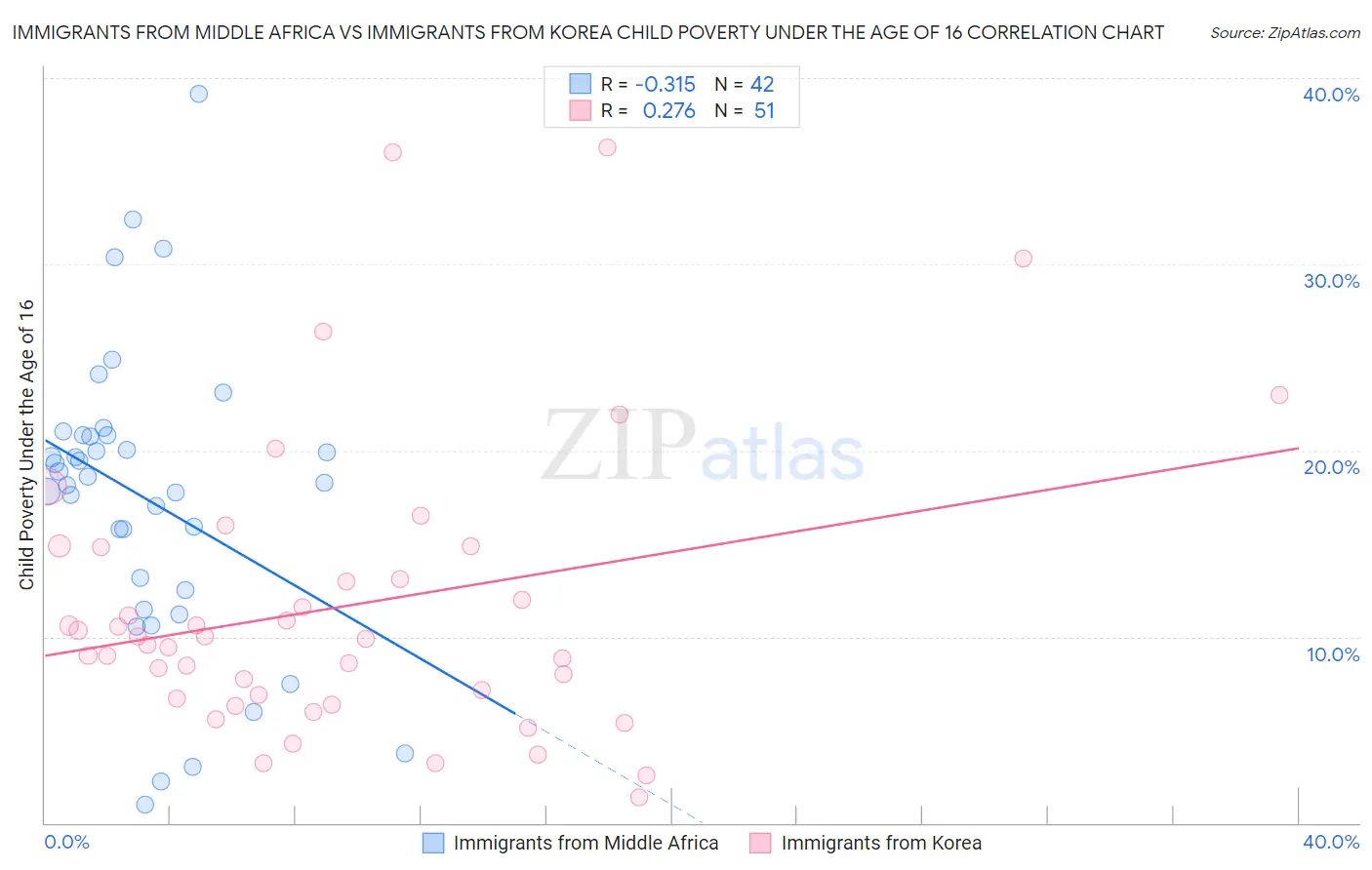 Immigrants from Middle Africa vs Immigrants from Korea Child Poverty Under the Age of 16