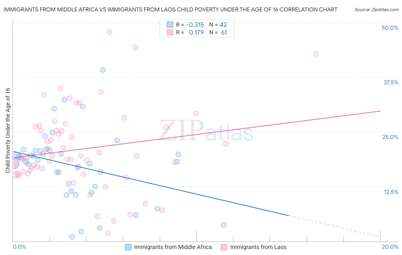 Immigrants from Middle Africa vs Immigrants from Laos Child Poverty Under the Age of 16