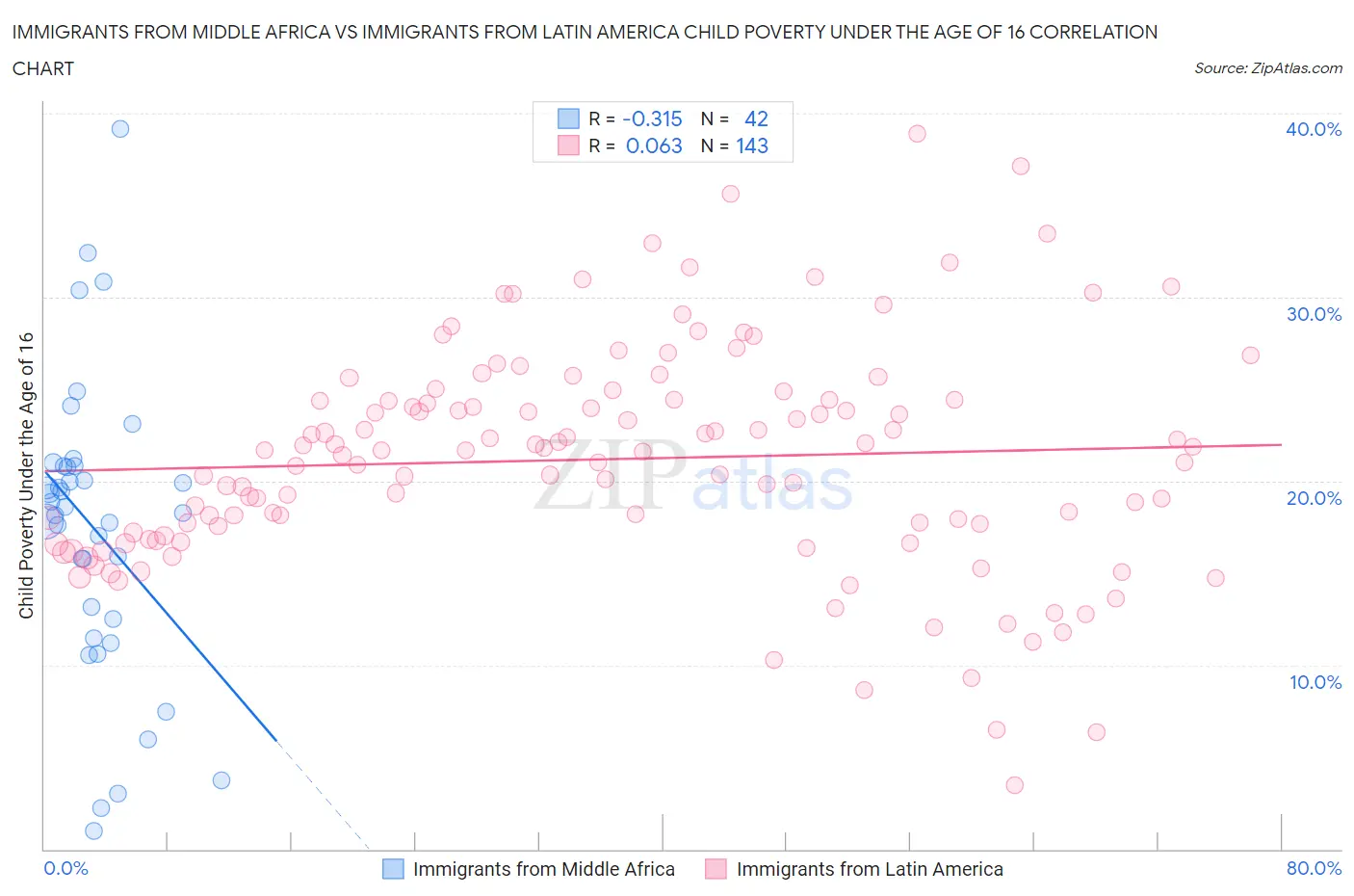 Immigrants from Middle Africa vs Immigrants from Latin America Child Poverty Under the Age of 16