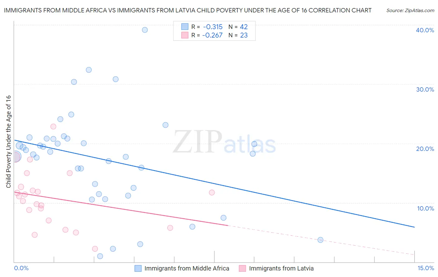 Immigrants from Middle Africa vs Immigrants from Latvia Child Poverty Under the Age of 16