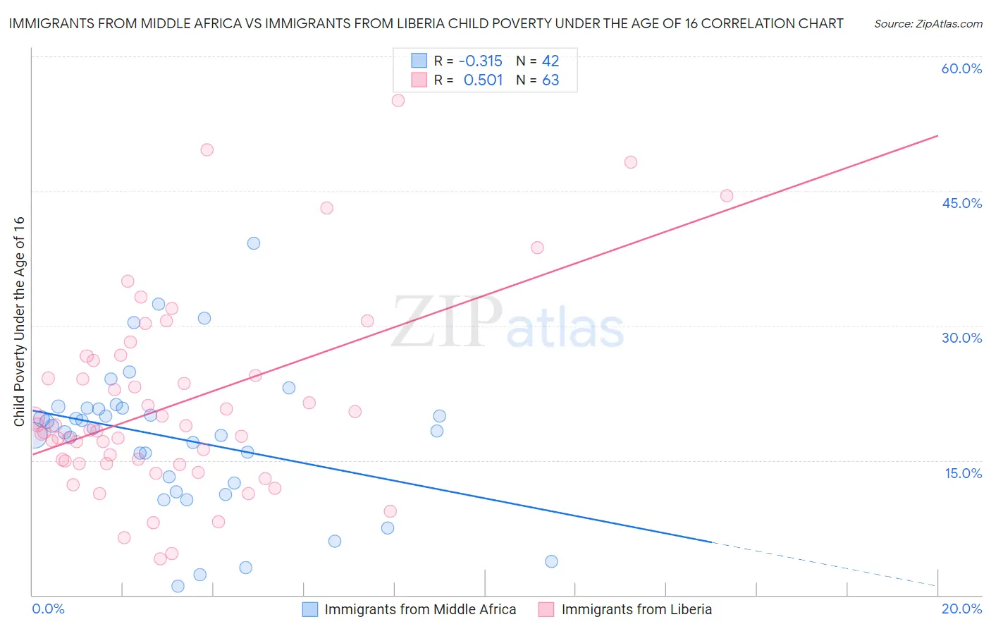 Immigrants from Middle Africa vs Immigrants from Liberia Child Poverty Under the Age of 16