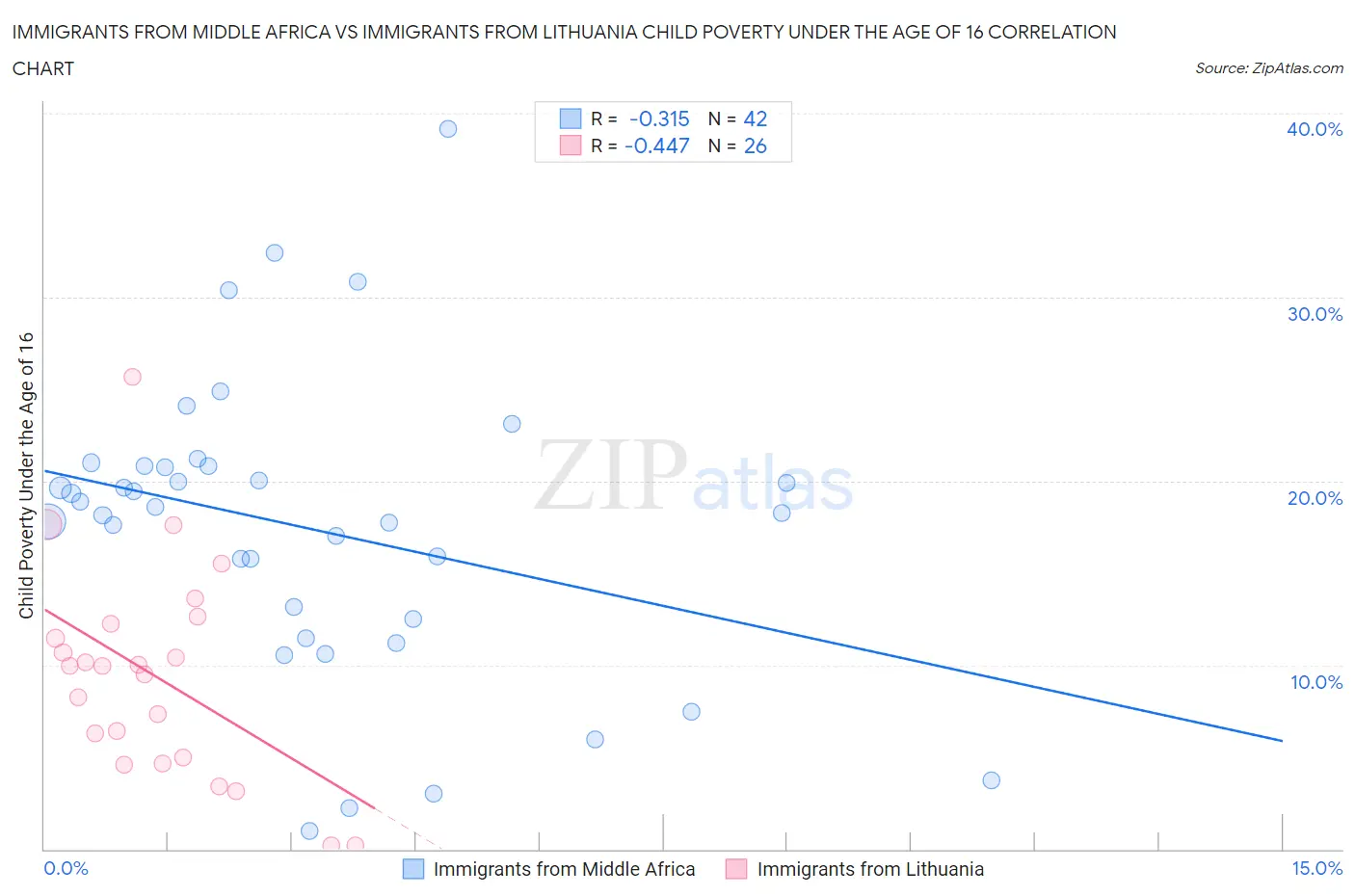 Immigrants from Middle Africa vs Immigrants from Lithuania Child Poverty Under the Age of 16