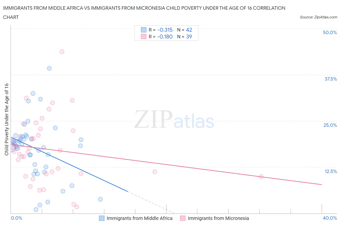 Immigrants from Middle Africa vs Immigrants from Micronesia Child Poverty Under the Age of 16