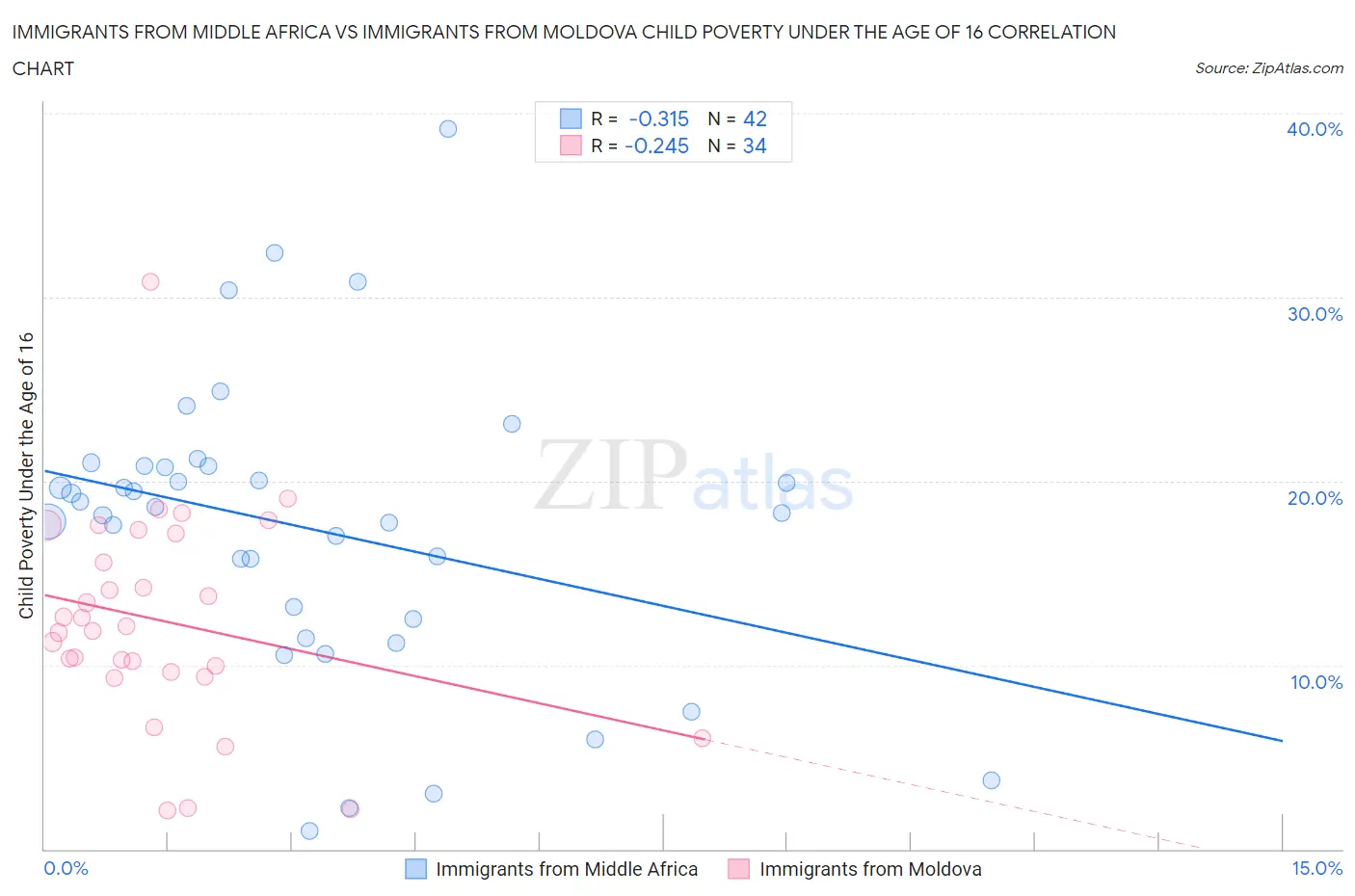 Immigrants from Middle Africa vs Immigrants from Moldova Child Poverty Under the Age of 16