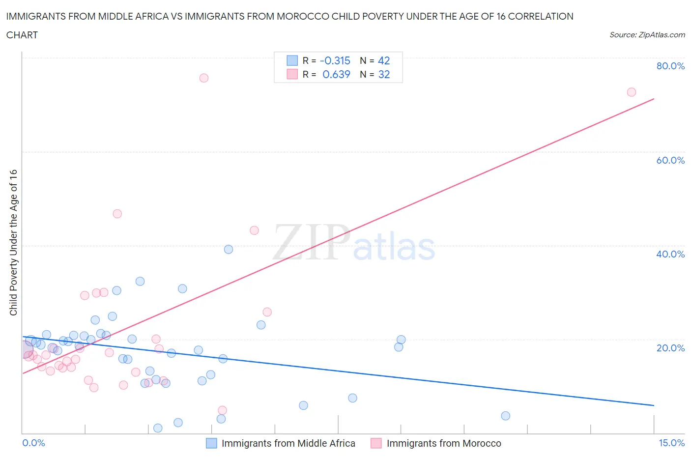 Immigrants from Middle Africa vs Immigrants from Morocco Child Poverty Under the Age of 16