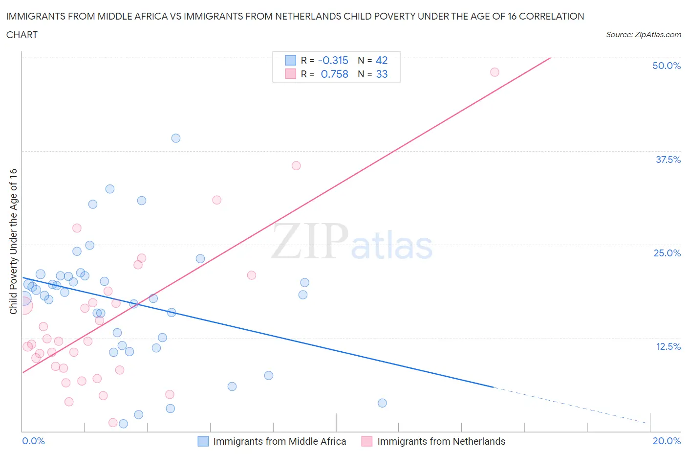 Immigrants from Middle Africa vs Immigrants from Netherlands Child Poverty Under the Age of 16