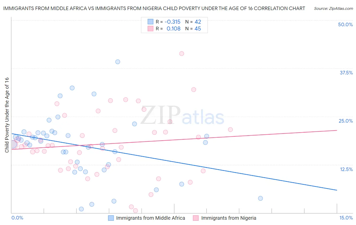 Immigrants from Middle Africa vs Immigrants from Nigeria Child Poverty Under the Age of 16