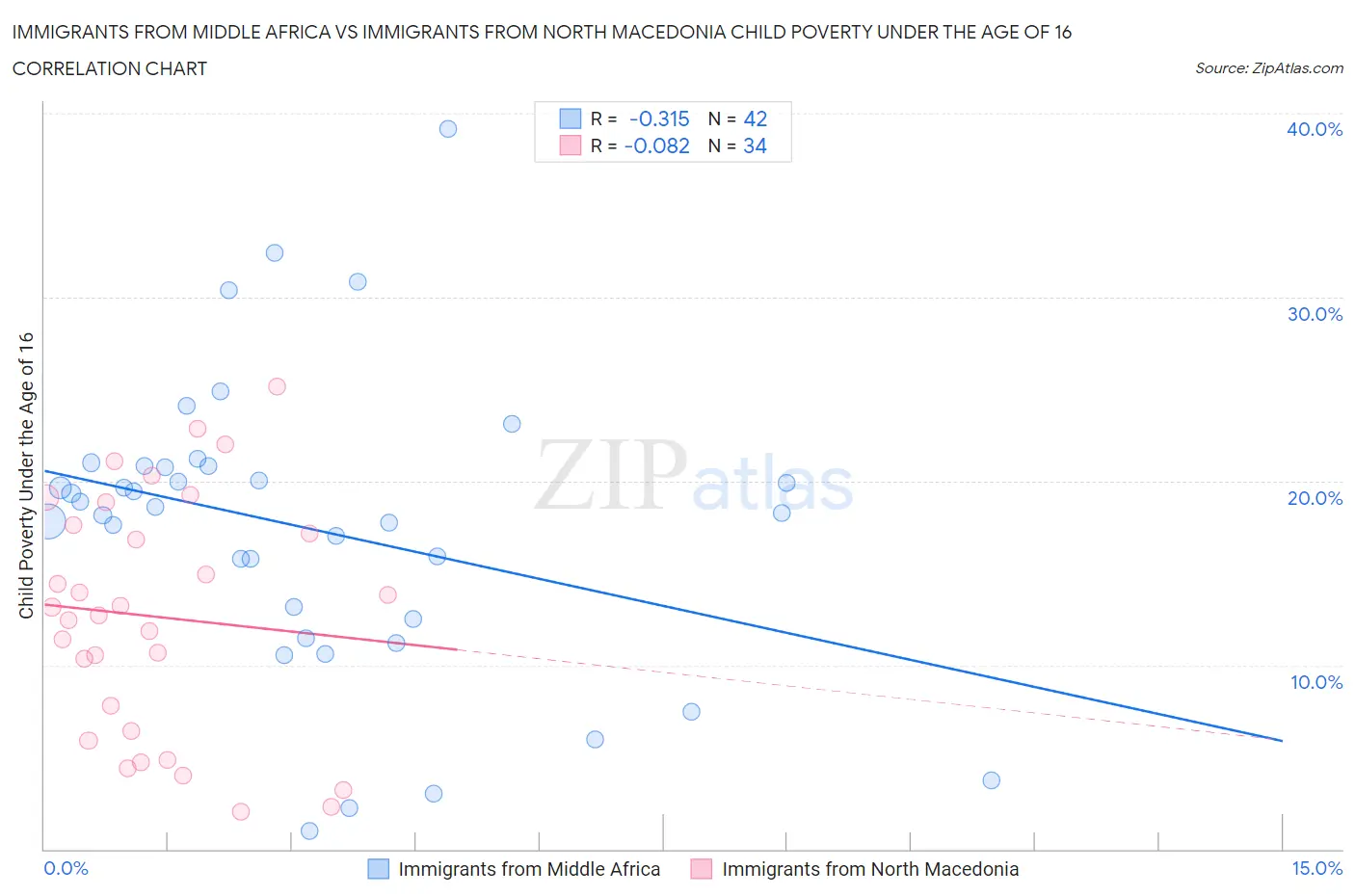Immigrants from Middle Africa vs Immigrants from North Macedonia Child Poverty Under the Age of 16