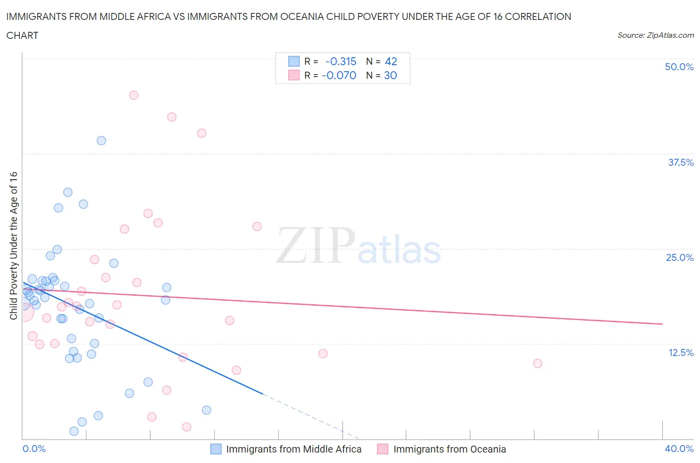Immigrants from Middle Africa vs Immigrants from Oceania Child Poverty Under the Age of 16