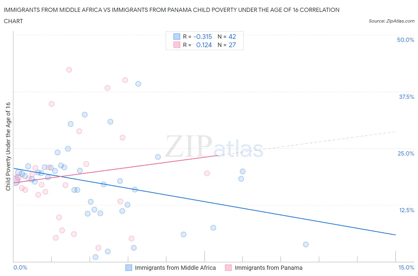 Immigrants from Middle Africa vs Immigrants from Panama Child Poverty Under the Age of 16