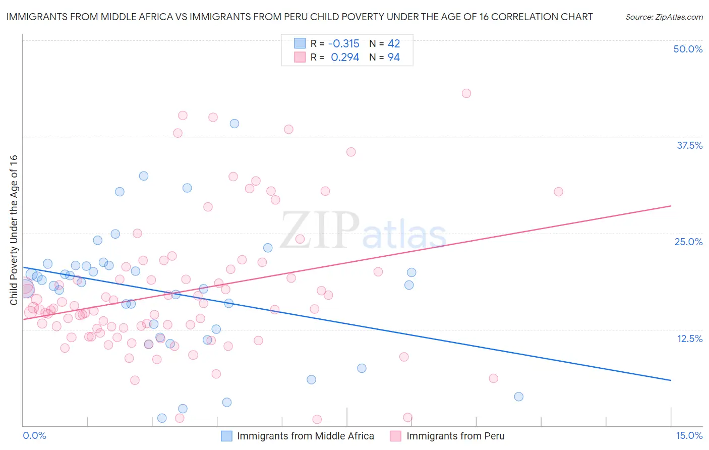 Immigrants from Middle Africa vs Immigrants from Peru Child Poverty Under the Age of 16