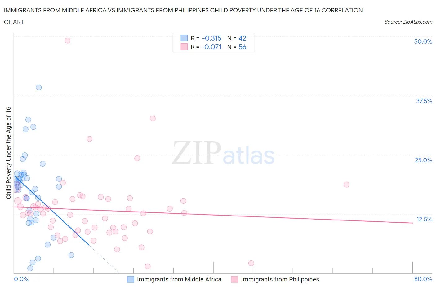 Immigrants from Middle Africa vs Immigrants from Philippines Child Poverty Under the Age of 16