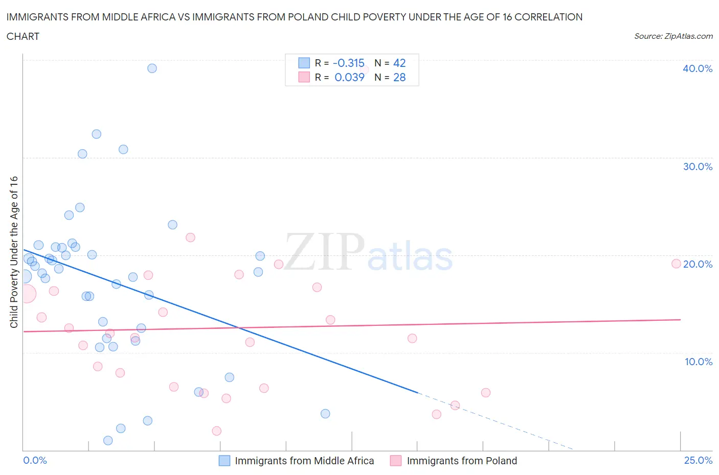 Immigrants from Middle Africa vs Immigrants from Poland Child Poverty Under the Age of 16
