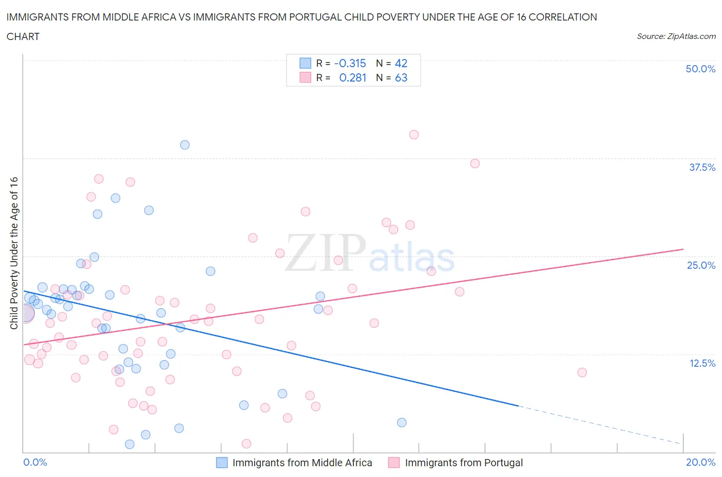 Immigrants from Middle Africa vs Immigrants from Portugal Child Poverty Under the Age of 16