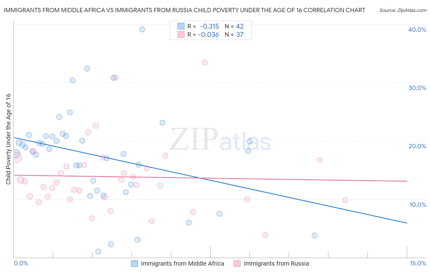 Immigrants from Middle Africa vs Immigrants from Russia Child Poverty Under the Age of 16