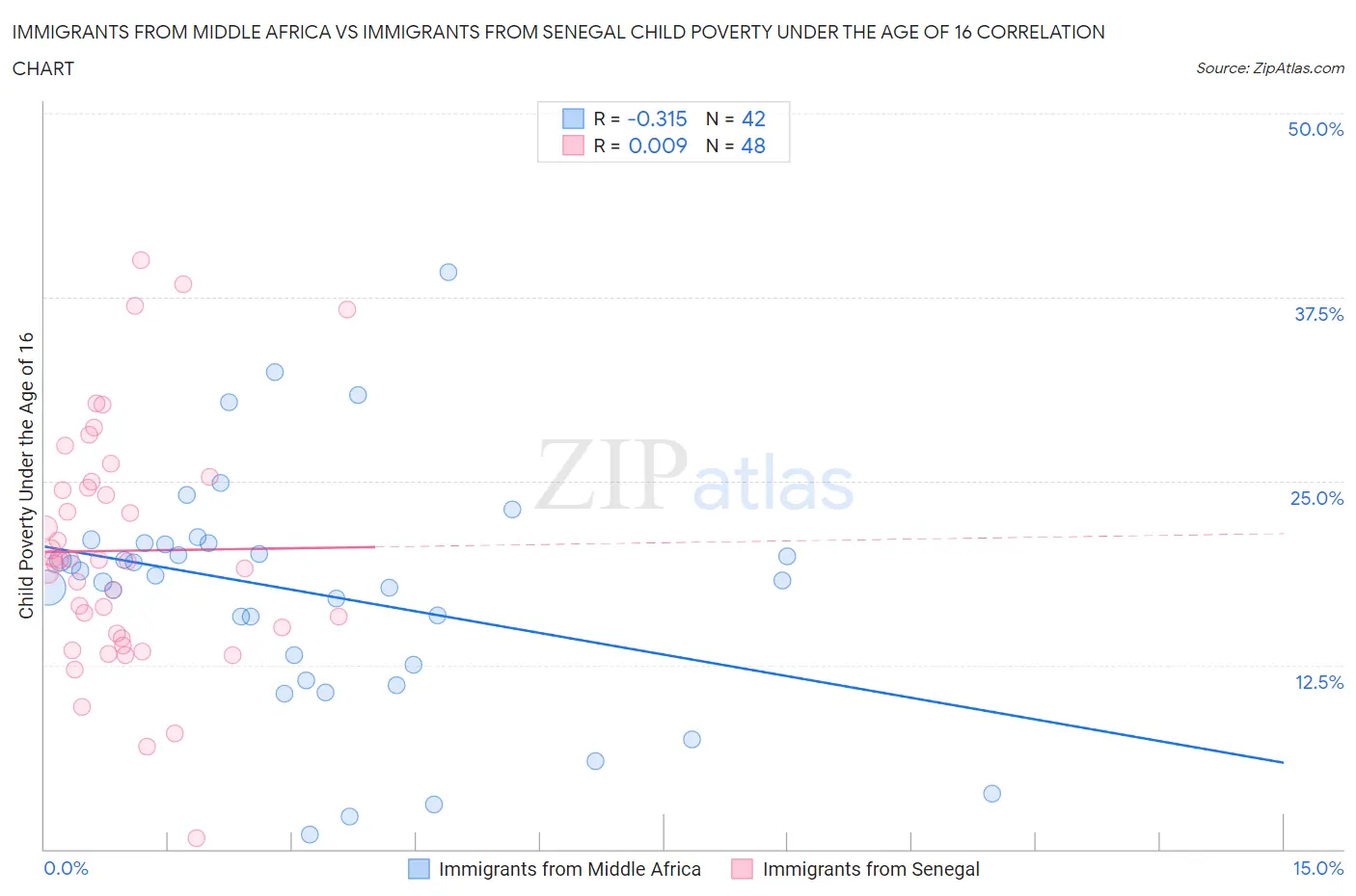 Immigrants from Middle Africa vs Immigrants from Senegal Child Poverty Under the Age of 16