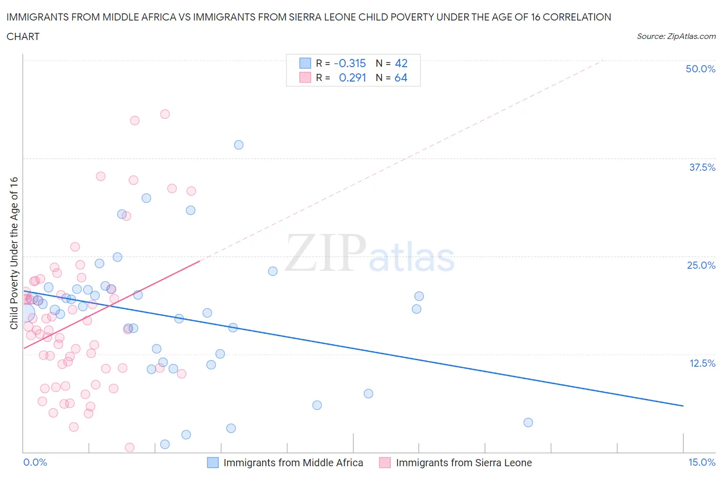 Immigrants from Middle Africa vs Immigrants from Sierra Leone Child Poverty Under the Age of 16