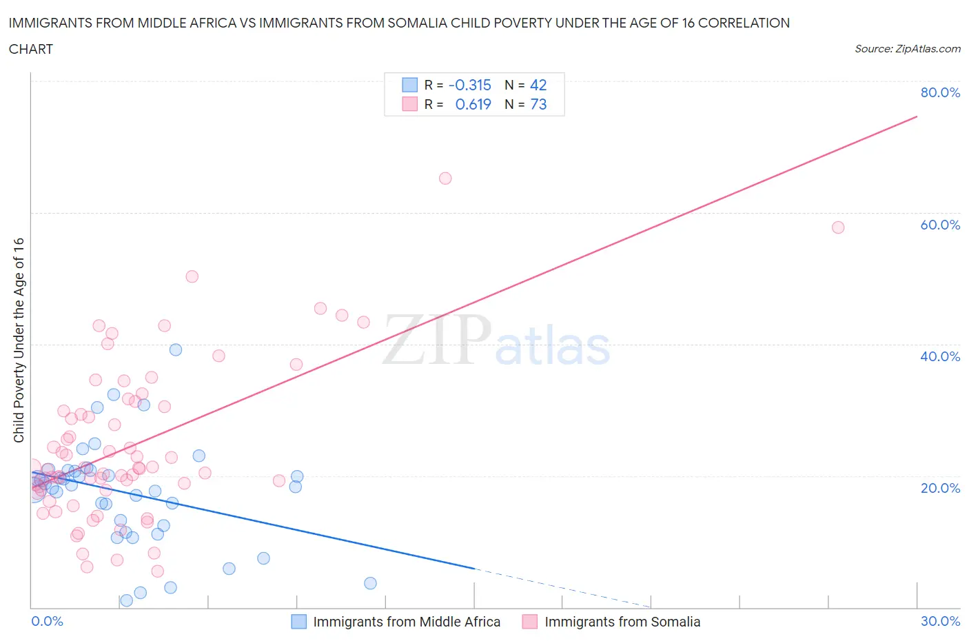 Immigrants from Middle Africa vs Immigrants from Somalia Child Poverty Under the Age of 16