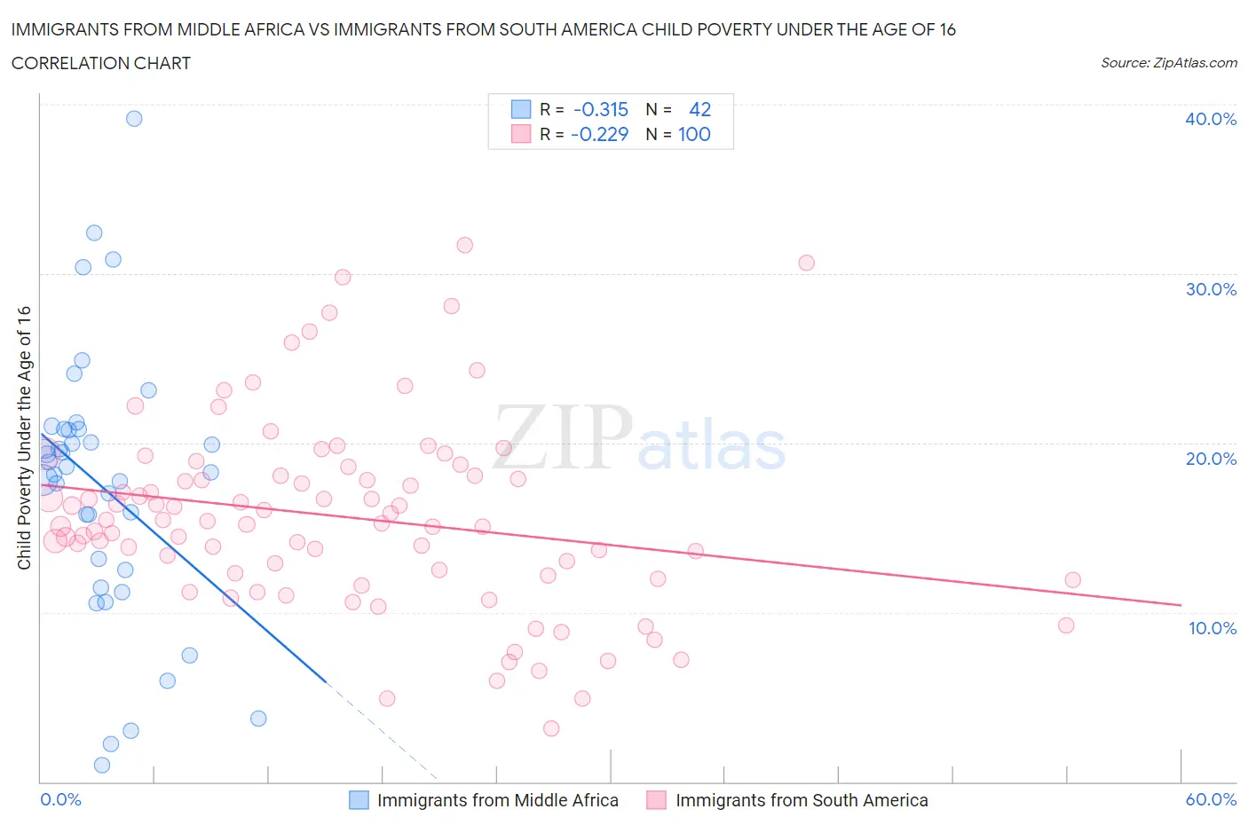 Immigrants from Middle Africa vs Immigrants from South America Child Poverty Under the Age of 16