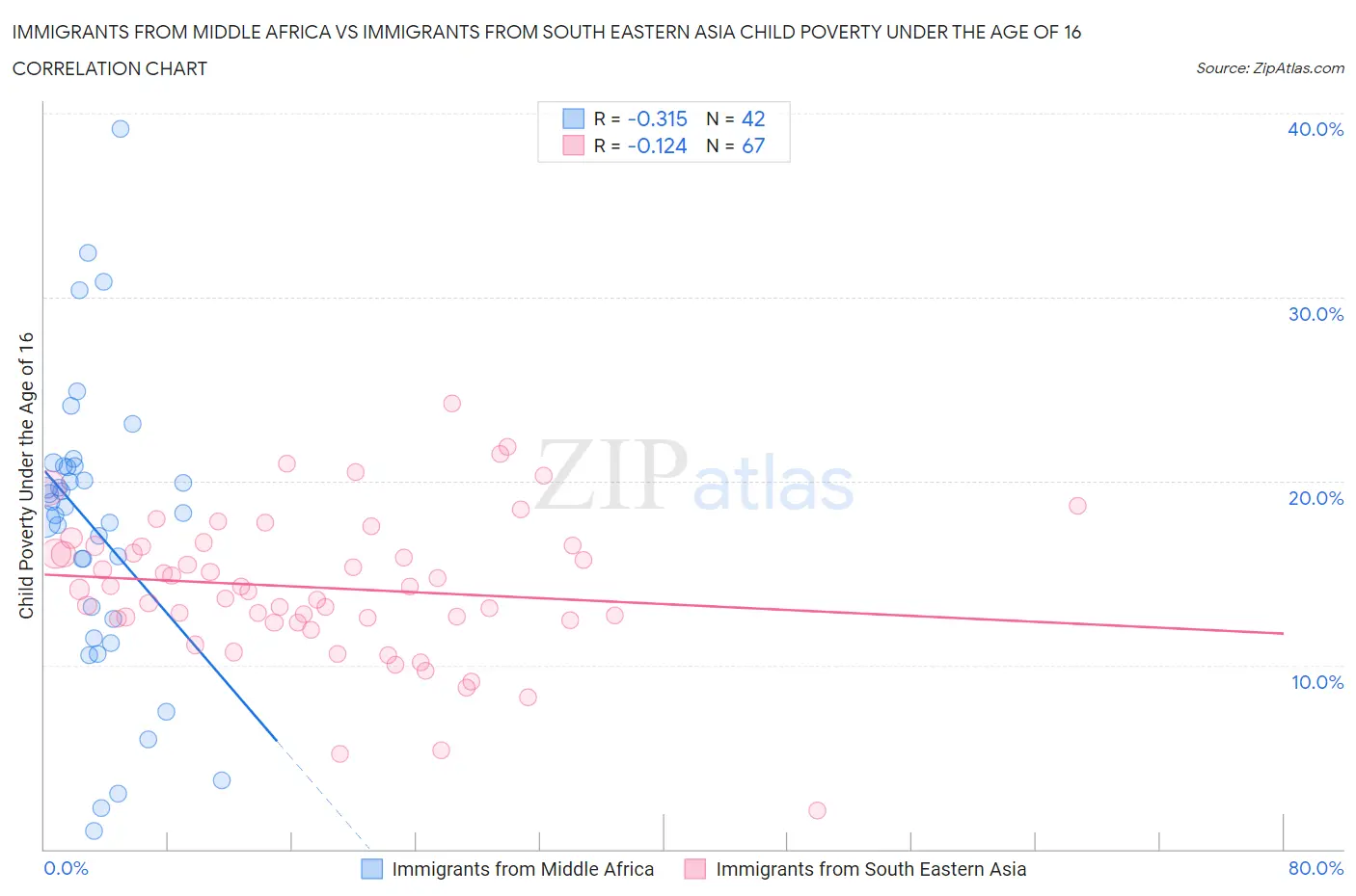 Immigrants from Middle Africa vs Immigrants from South Eastern Asia Child Poverty Under the Age of 16