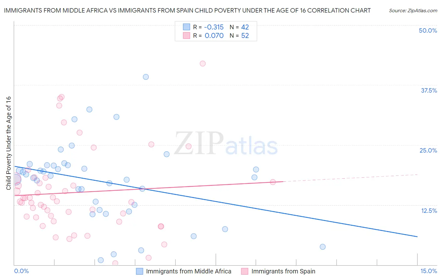 Immigrants from Middle Africa vs Immigrants from Spain Child Poverty Under the Age of 16