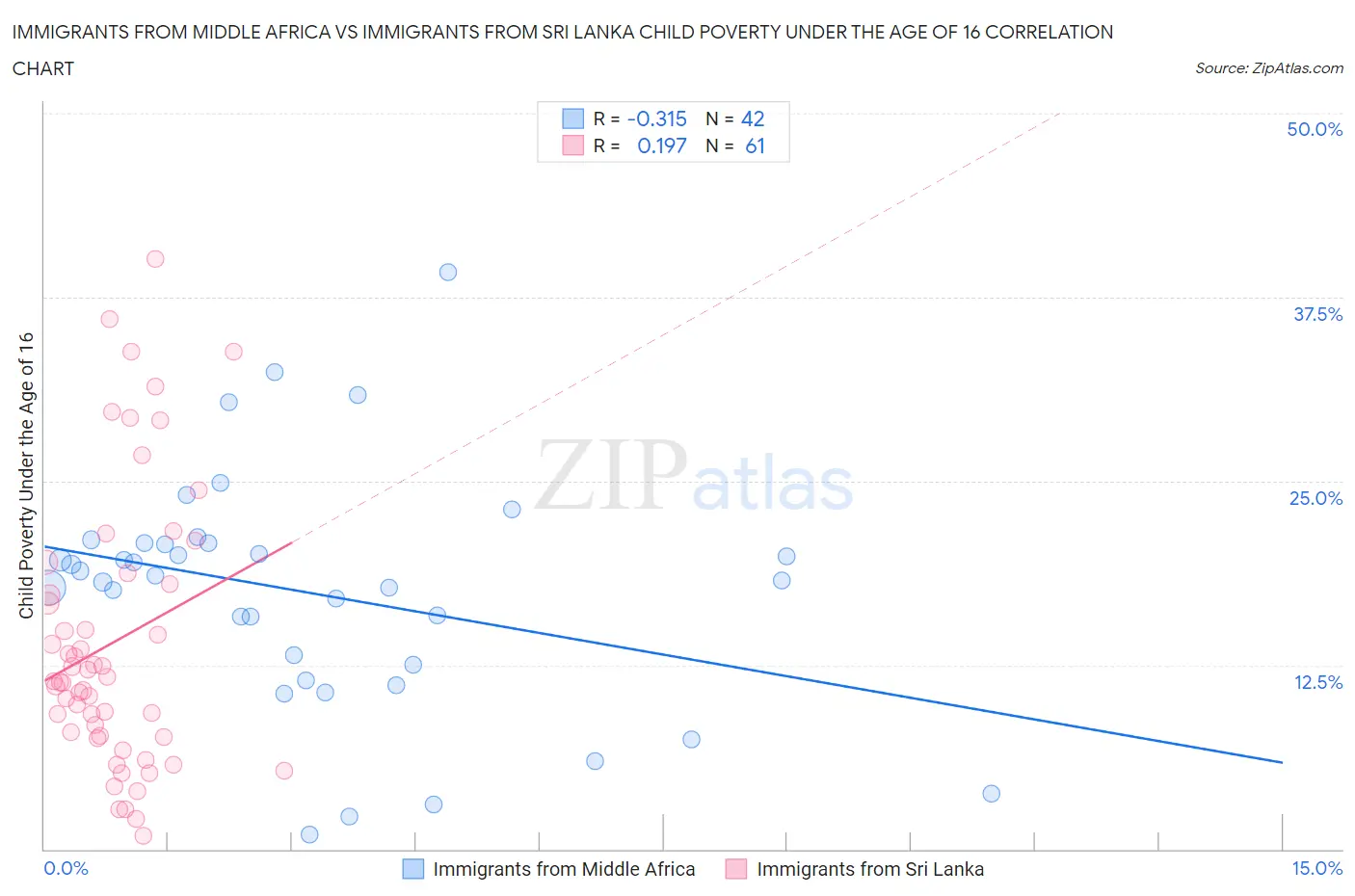 Immigrants from Middle Africa vs Immigrants from Sri Lanka Child Poverty Under the Age of 16