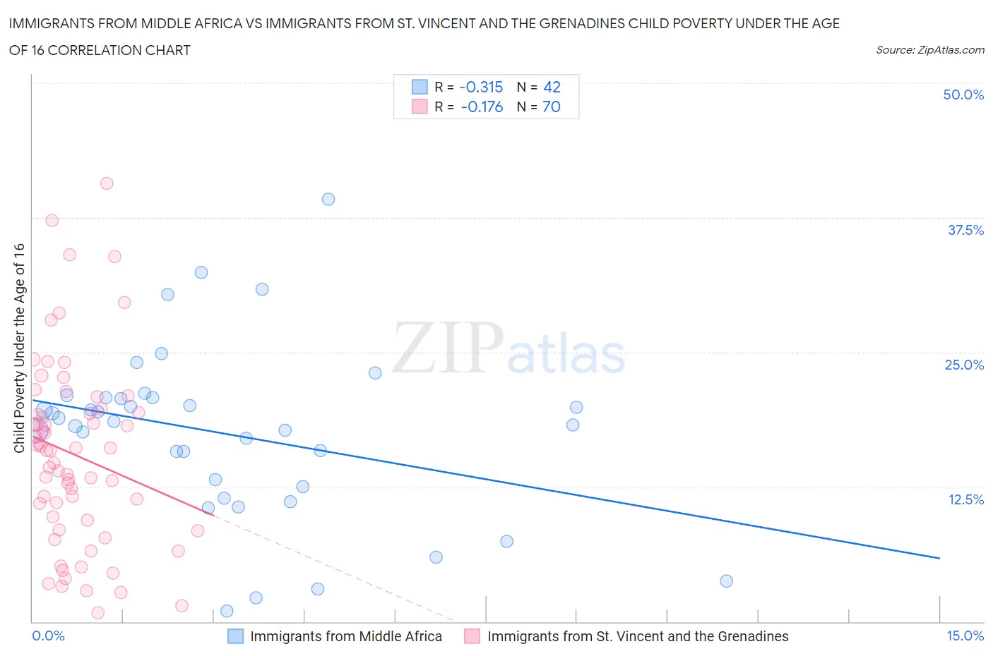 Immigrants from Middle Africa vs Immigrants from St. Vincent and the Grenadines Child Poverty Under the Age of 16