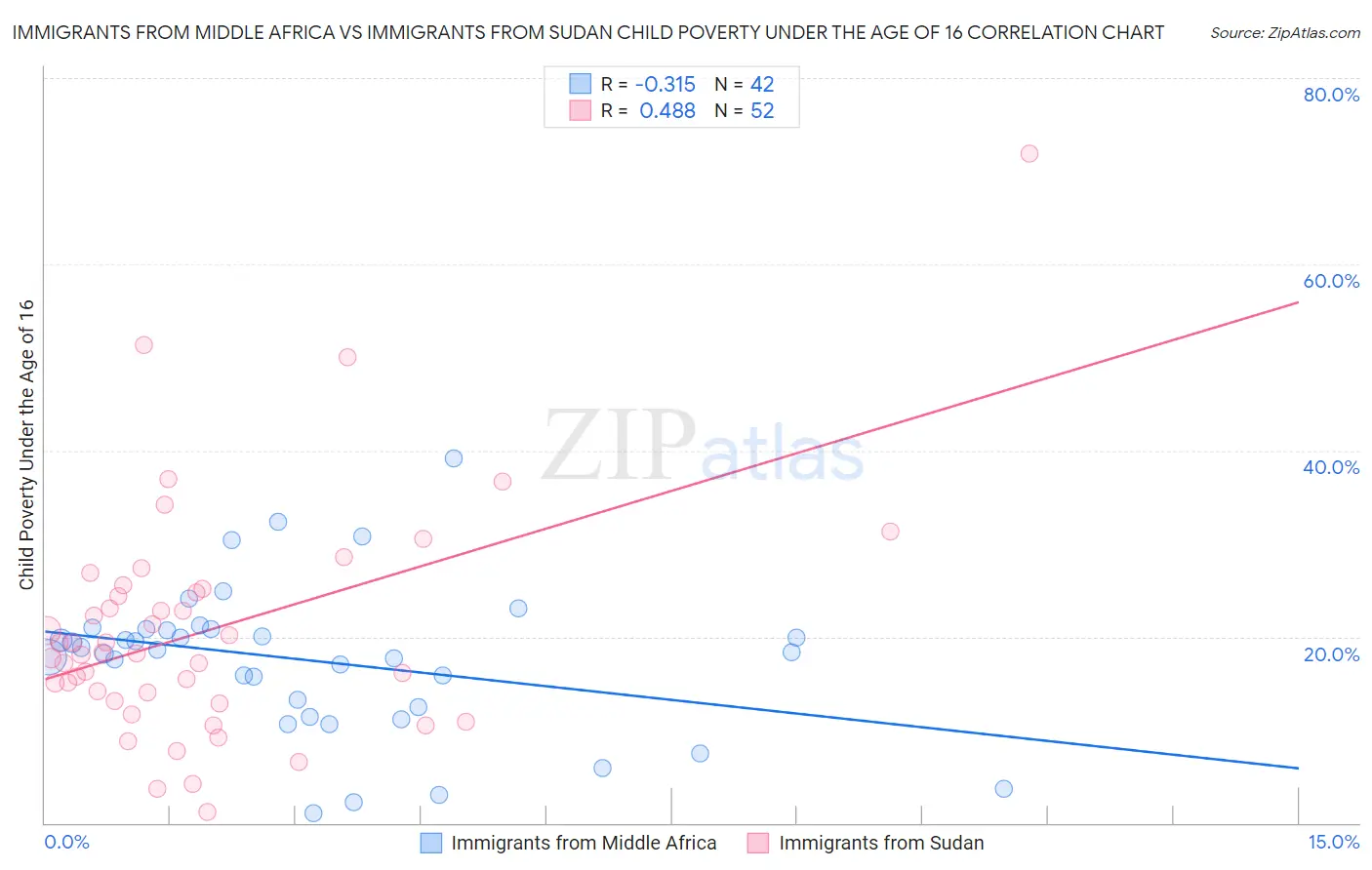 Immigrants from Middle Africa vs Immigrants from Sudan Child Poverty Under the Age of 16