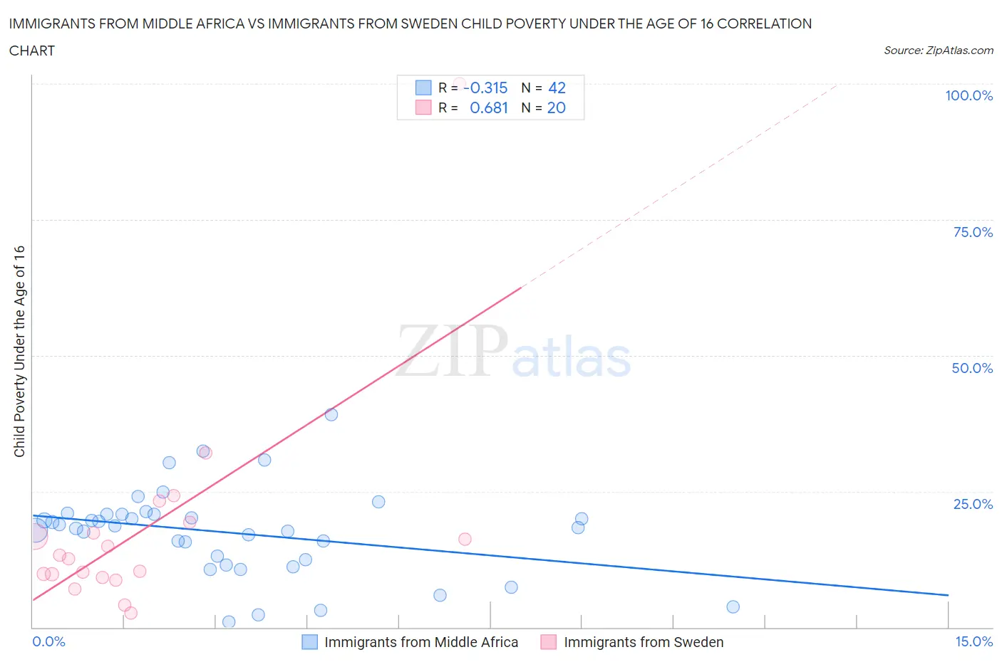 Immigrants from Middle Africa vs Immigrants from Sweden Child Poverty Under the Age of 16