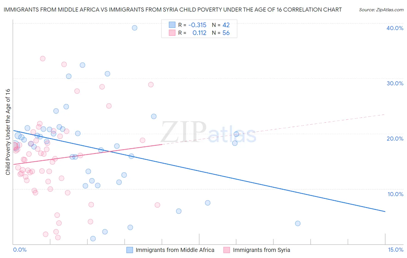 Immigrants from Middle Africa vs Immigrants from Syria Child Poverty Under the Age of 16
