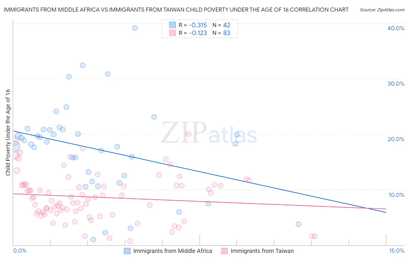 Immigrants from Middle Africa vs Immigrants from Taiwan Child Poverty Under the Age of 16