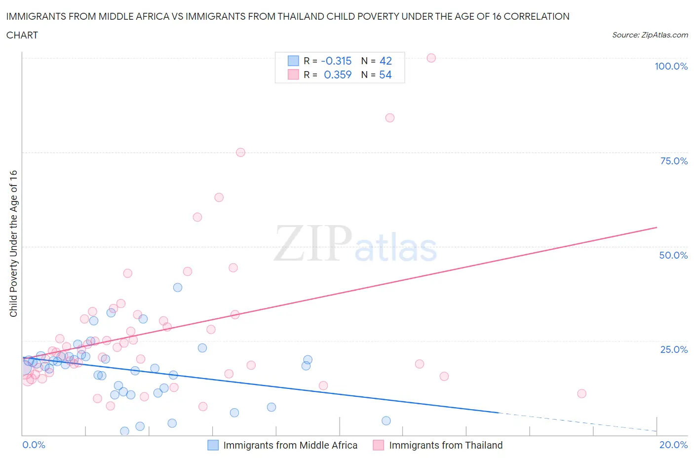 Immigrants from Middle Africa vs Immigrants from Thailand Child Poverty Under the Age of 16