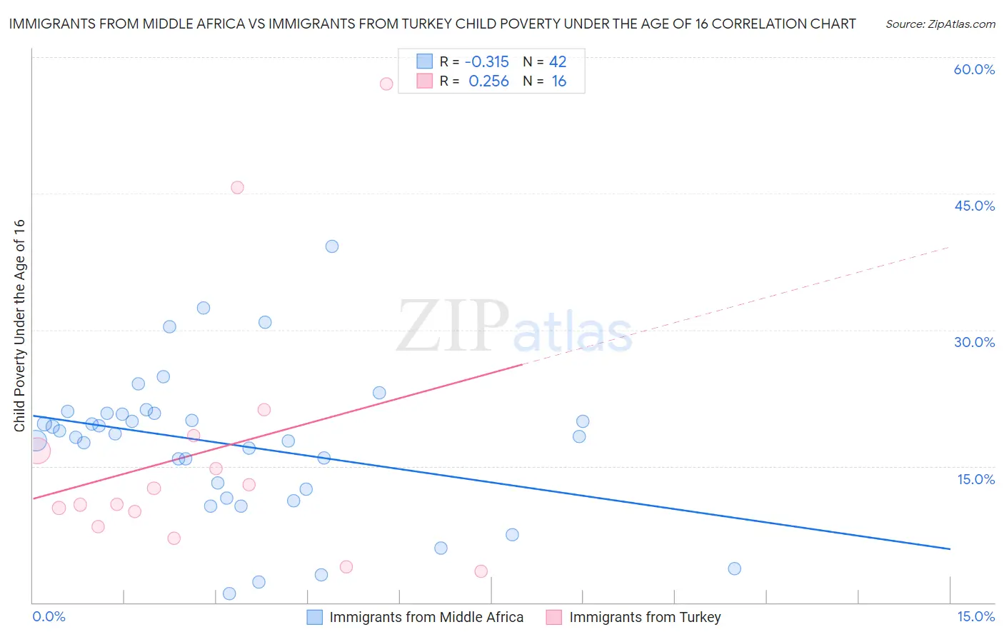 Immigrants from Middle Africa vs Immigrants from Turkey Child Poverty Under the Age of 16