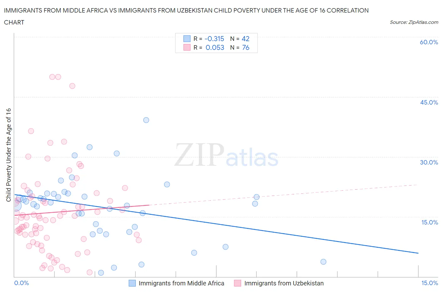 Immigrants from Middle Africa vs Immigrants from Uzbekistan Child Poverty Under the Age of 16