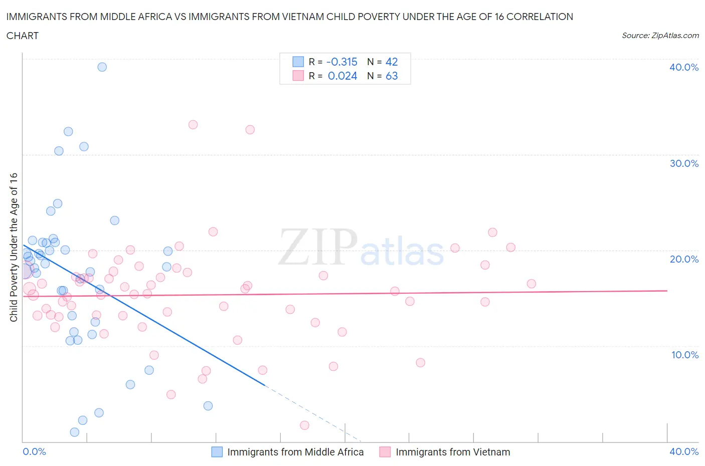 Immigrants from Middle Africa vs Immigrants from Vietnam Child Poverty Under the Age of 16