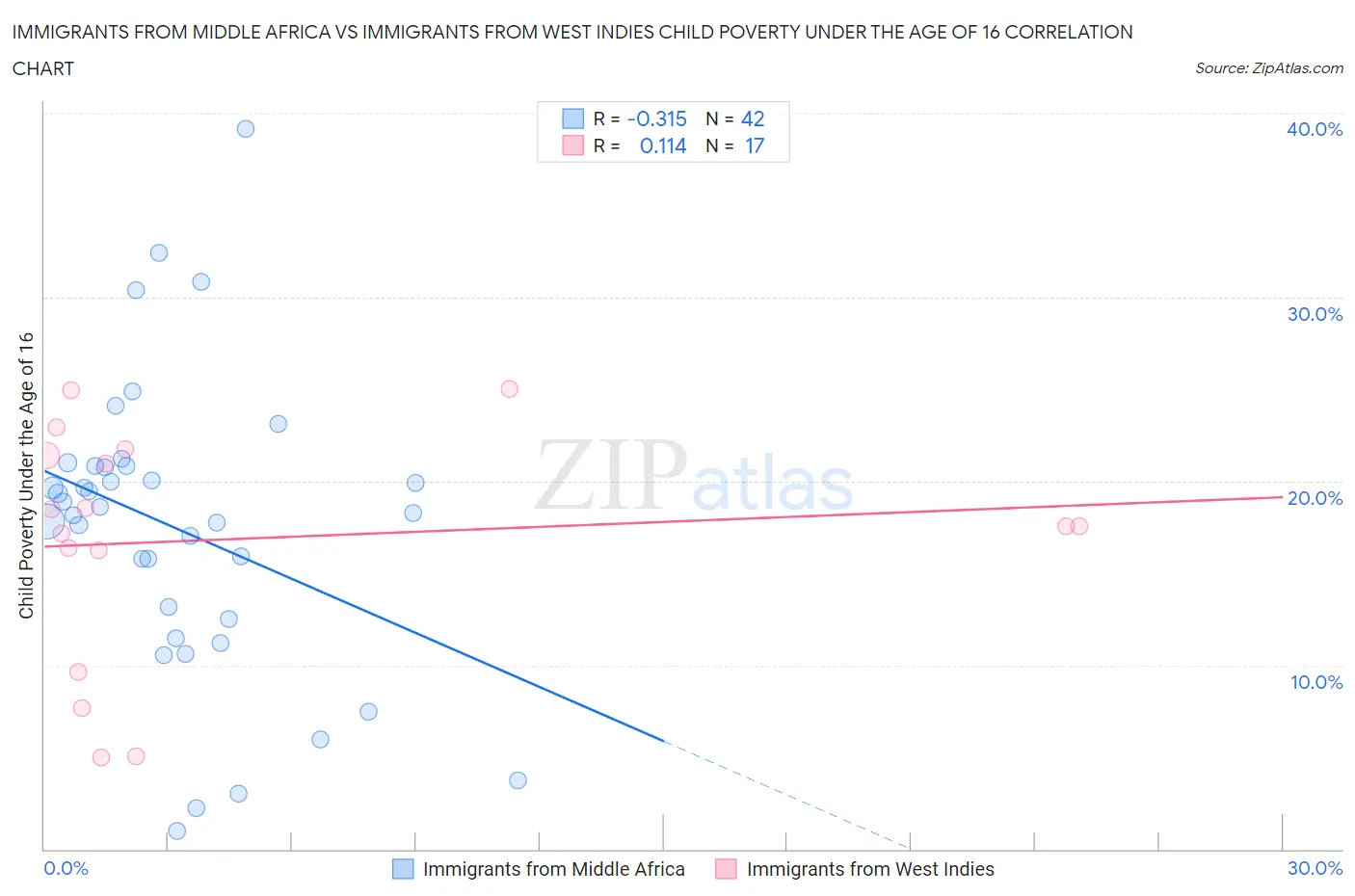 Immigrants from Middle Africa vs Immigrants from West Indies Child Poverty Under the Age of 16
