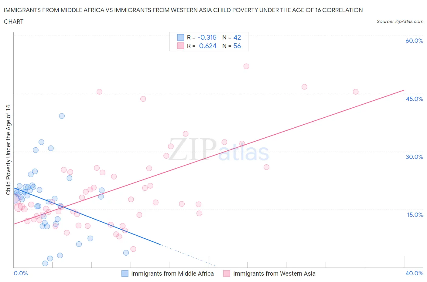Immigrants from Middle Africa vs Immigrants from Western Asia Child Poverty Under the Age of 16