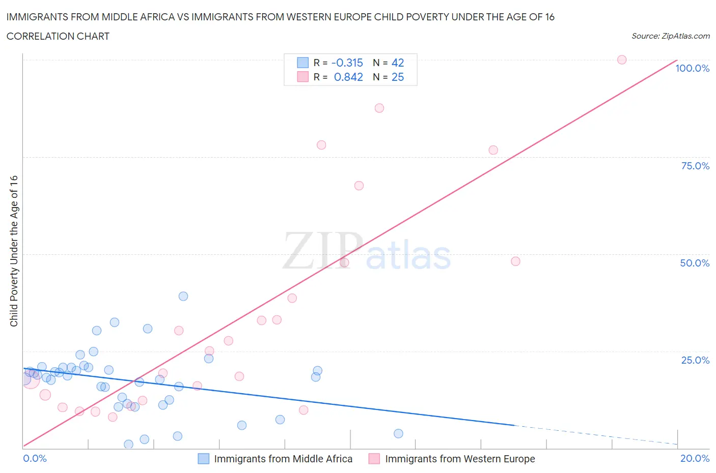 Immigrants from Middle Africa vs Immigrants from Western Europe Child Poverty Under the Age of 16