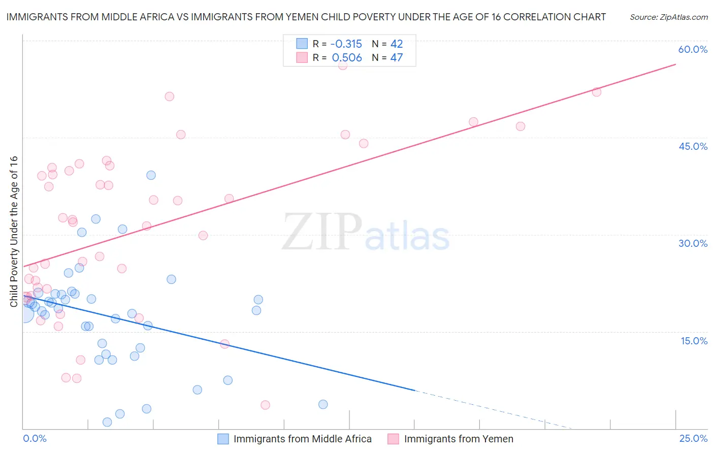 Immigrants from Middle Africa vs Immigrants from Yemen Child Poverty Under the Age of 16
