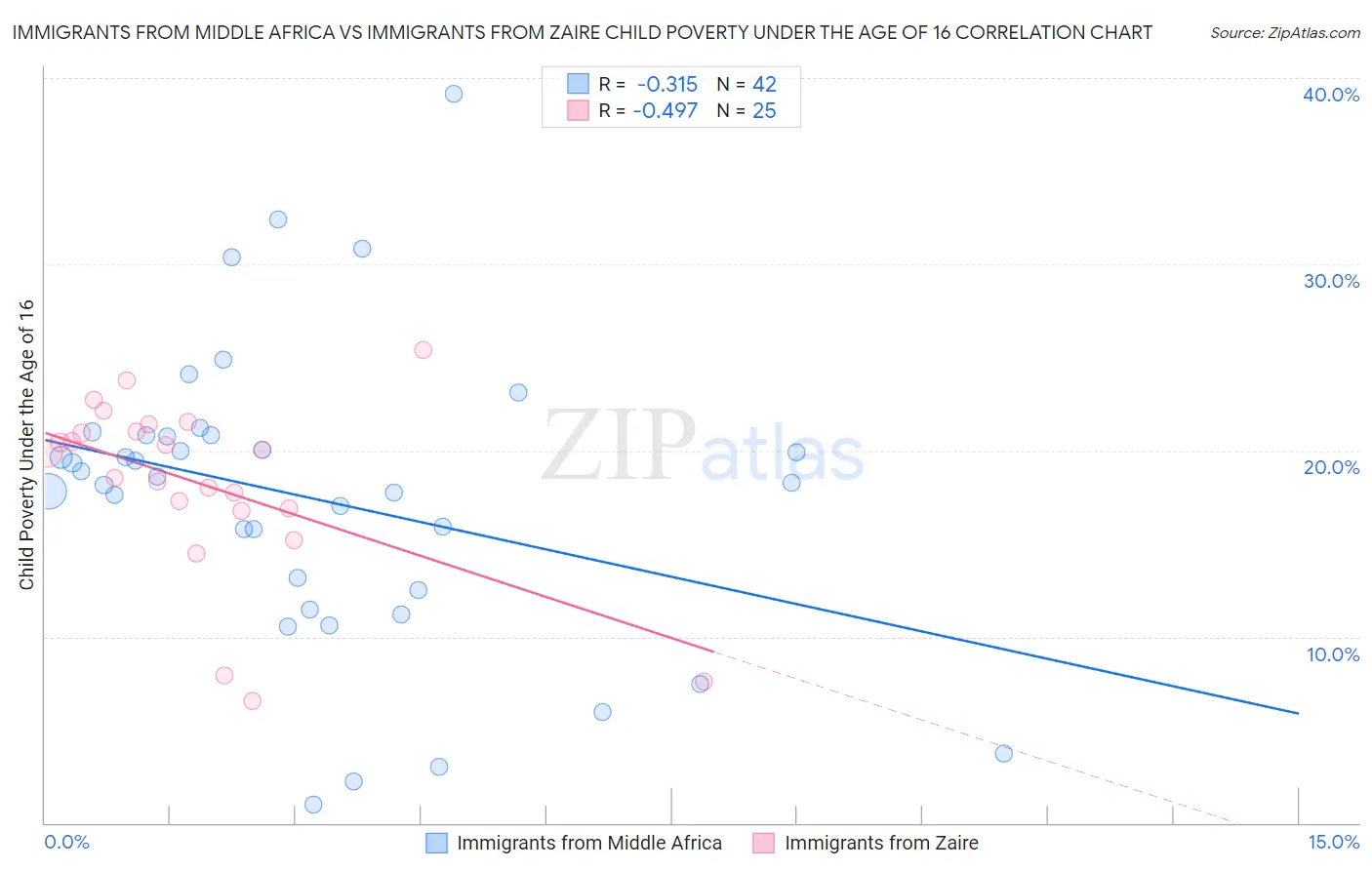 Immigrants from Middle Africa vs Immigrants from Zaire Child Poverty Under the Age of 16