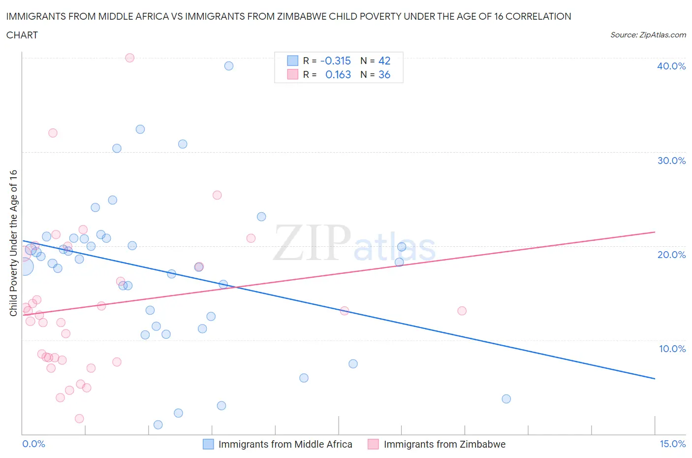 Immigrants from Middle Africa vs Immigrants from Zimbabwe Child Poverty Under the Age of 16