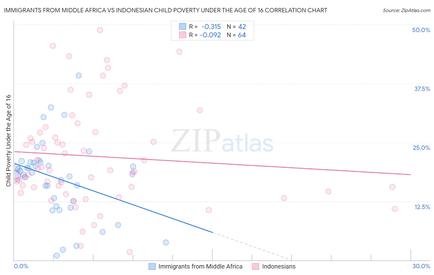 Immigrants from Middle Africa vs Indonesian Child Poverty Under the Age of 16